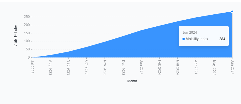 12-Month SEO Visibility & Keyword Growth - Novakepler Med Spa lead generation services MI