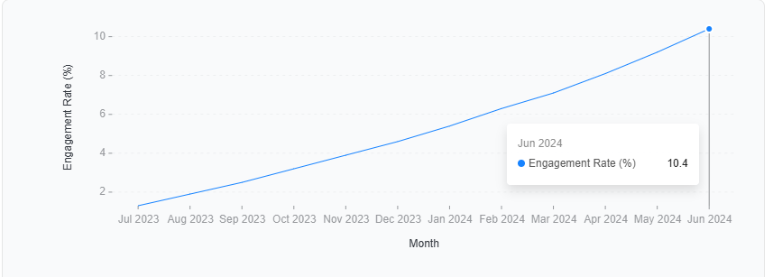 Brand Engagement Rate med spa brand identity services - Novakepler 