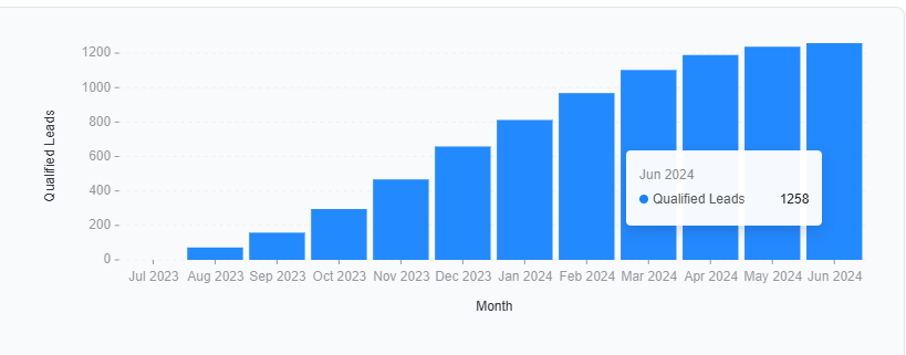 Lead Generation Growth (Qualified Prospects) - Novakepler the best Med Spa Marketing Agency MI