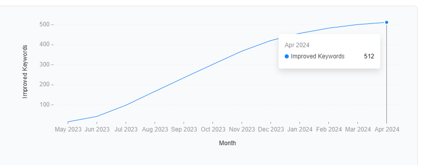 Online Visibility Growth - Novakepler Med Spa marketing agency MI