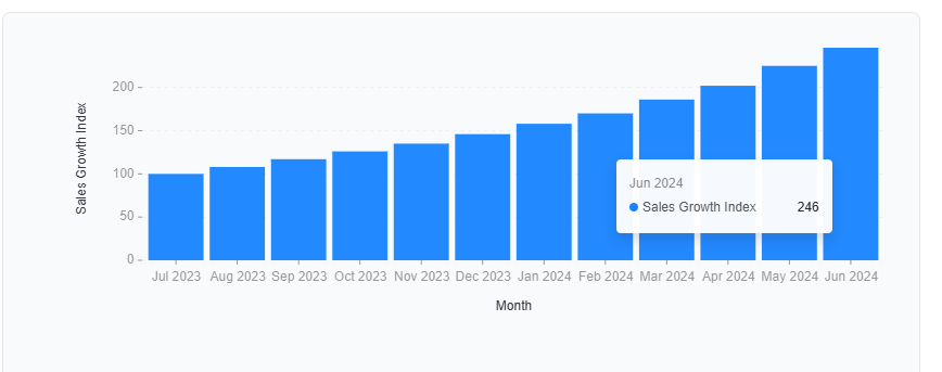 Sales Growth Performance - Clinic in Bloomfield hills with Novakepler Med Spa marketing agency MI