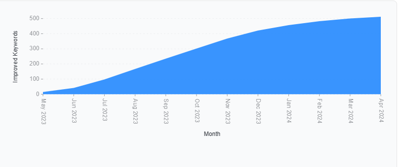Number of Improved Keywords Over Time - Novakepler Best Med Spa marketing agency MI